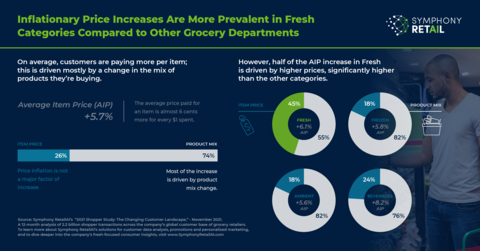 Inflationary Price Increases Are More Prevalent in Fresh Categories Compared to Other Grocery Departments (Photo: Business Wire)
