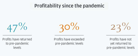 77% of UK midsize companies report that their profits have returned to or exceeded pre-pandemic levels. (Graphic: Business Wire)