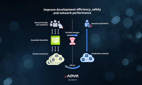 ADVA’s Ensemble Simulator mirrors production networks, creating a safe virtual sandbox environment for training, development and testing. (Photo: Business Wire)