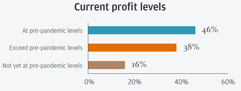 84% of French business leaders reported their profits have either returned or exceeded to pre-pandemic levels. (Graphic: Business Wire)