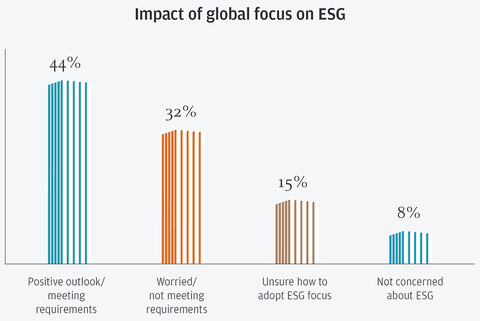 44% of French midsize companies have a positive outlook about ESG because they are already meeting the requirements. (Graphic: Business Wire)