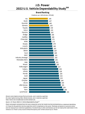 original J.D. Power 2022 U.S. Vehicle Dependability Study (Graphic: Business Wire)