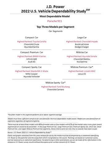 thumbnail J.D. Power 2022 U.S. Vehicle Dependability Study (Graphic: Business Wire)