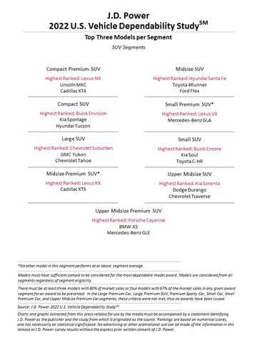 thumbnail J.D. Power 2022 U.S. Vehicle Dependability Study (Graphic: Business Wire)