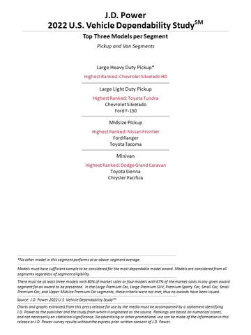 thumbnail J.D. Power 2022 U.S. Vehicle Dependability Study (Graphic: Business Wire)