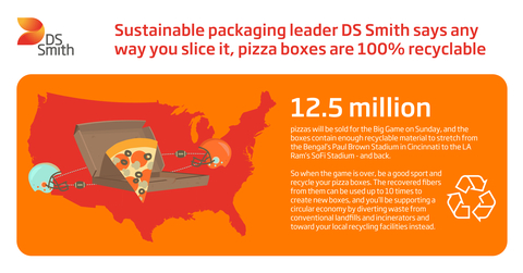 Sustainable packaging leader DS Smith says any way you slice it, pizza boxes are 100% recyclable. (Photo: DS Smith)