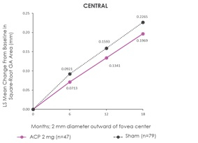 thumbnail Decrease in GA growth observed in patients receiving Zimura (avacincaptad pegol) 2 mg vs patients receiving sham injections in five standardized regions and in line with circumferential progression found in natural history, square-root transformed (mm) (Graphic: Business Wire)