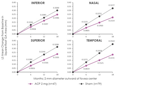 thumbnail Decrease in GA growth observed in patients receiving Zimura (avacincaptad pegol) 2 mg vs patients receiving sham injections in five standardized regions and in line with circumferential progression found in natural history, square-root transformed (mm) (Graphic: Business Wire)