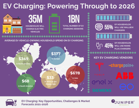 EV Charging infographic (Graphic: Business Wire)