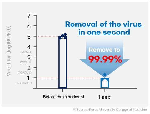 Omikron-Virus-Sterilisationstest mit Violeds-Technologie von Seoul Viosys (Grafik: Business Wire)