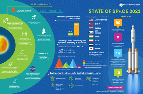 Space Foundation: State of Space 2022 (Graphic: Business Wire)