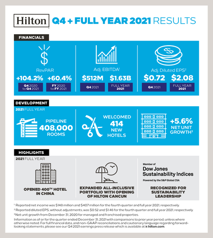 Hilton Reports Q4 & Full Year 2021 Results (Graphic: Business Wire)