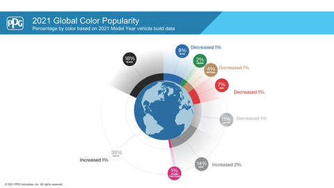 PPG releases its 2021 automotive color report, which highlights emerging trends influenced by societal changes, holistic color styling and sustainable application technologies. (Graphic: Business Wire)