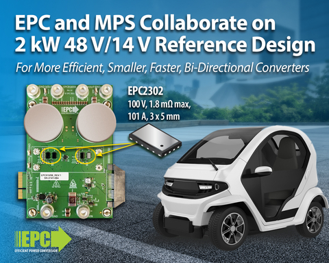 The EPC9165 is a two-phase, regulated output voltage, 48 V – 14 V bidirectional converter that delivers 2 kW with 96.8% peak efficiency (Graphic: Business Wire)