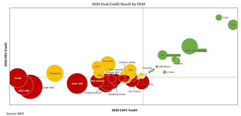 2020 Dual Credit Result by OEM; Source: MIIT