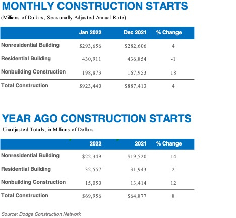Total construction starts increased 4% in January to a seasonally adjusted annual rate of $923.4 billion, according to Dodge Construction Network. (Graphic: Business Wire)