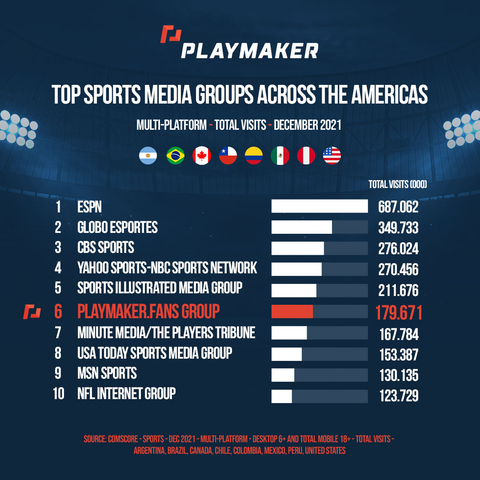 Playmaker ranks sixth in the Comscore December 2021 rankings for Top Sports Media Groups Across The Americas. (Graphic: Business Wire)