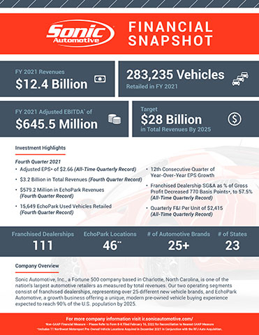 Sonic Automotive Fourth Quarter 2021 Earnings Infographic