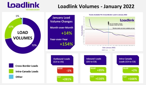 Summary of Loadlink load data for January 2022 (Graphic: Business Wire)