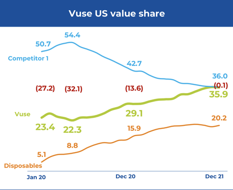 Vuse US Value Share (Graphic: Business Wire)