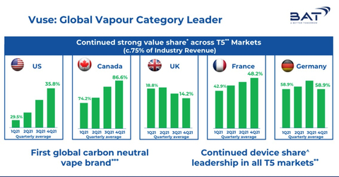 Vuse: Global Vapour Category Leader (Graphic: Business Wire)