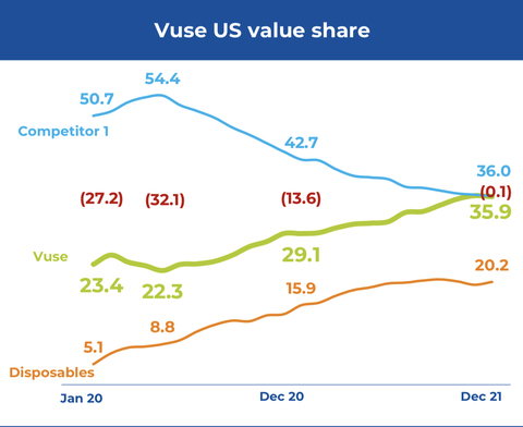 thumbnail Vuse US Value Share (Graphic: Business Wire)