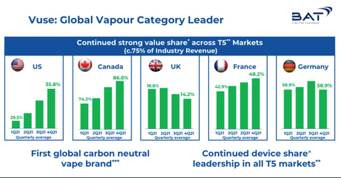 original Vuse: Global Vapour Category Leader (Graphic: Business Wire)
