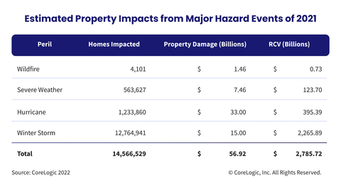 Estimated Property Impacts from Major Hazard Events of 2021 (Graphic: Business Wire)