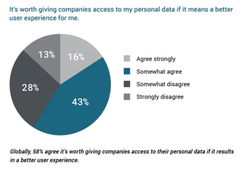 Axway survey finds people are willing to open up their data if it leads to better experiences. API Management leader finds consumer appetite for freer data exchange – but only if individuals can retain ownership and security. (Graphic: Business Wire)