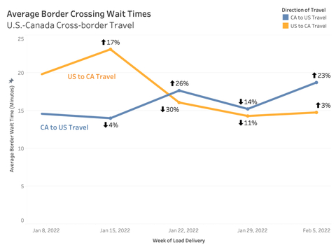 thumbnail Data from FourKites shows the impact of Canadian antivax trucker protest on the supply chain (Graphic: Business Wire)