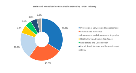 Estimated Annualized Gross Rental Revenue by Tenant Industry (Graphic: Business Wire)