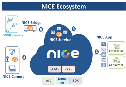 NICE Alliance provides the total solutions to bring advanced value to the Ecosystem. (Graphic: Business Wire)