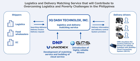 Logistics and delivery matching service (Graphic: Business Wire)