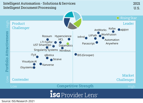 ABBYY is a Leader in the ISG Provider Lens™ Intelligent Automation Solutions & Services Report for the U.S. U.K., Nordics, Brazil, and Germany. The recognition is due to the strong ratings of its comprehensive no-code platform for document processing, ABBYY Vantage. (Graphic: Business Wire)