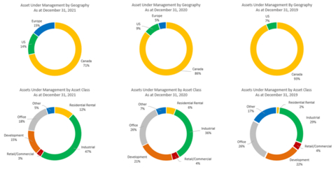 Breakdown of Assets Under Management by Asset Class and Geography (Graphic: Business Wire)