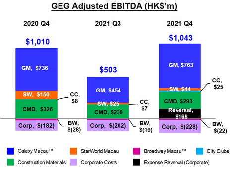 Bar Chart of GEG Q42021 EBITDA