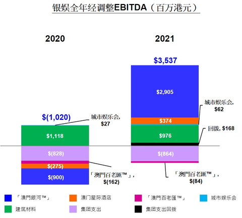 银娱2021全年EBITDA