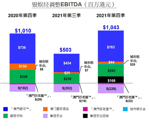 2021年第四季度EBITDA