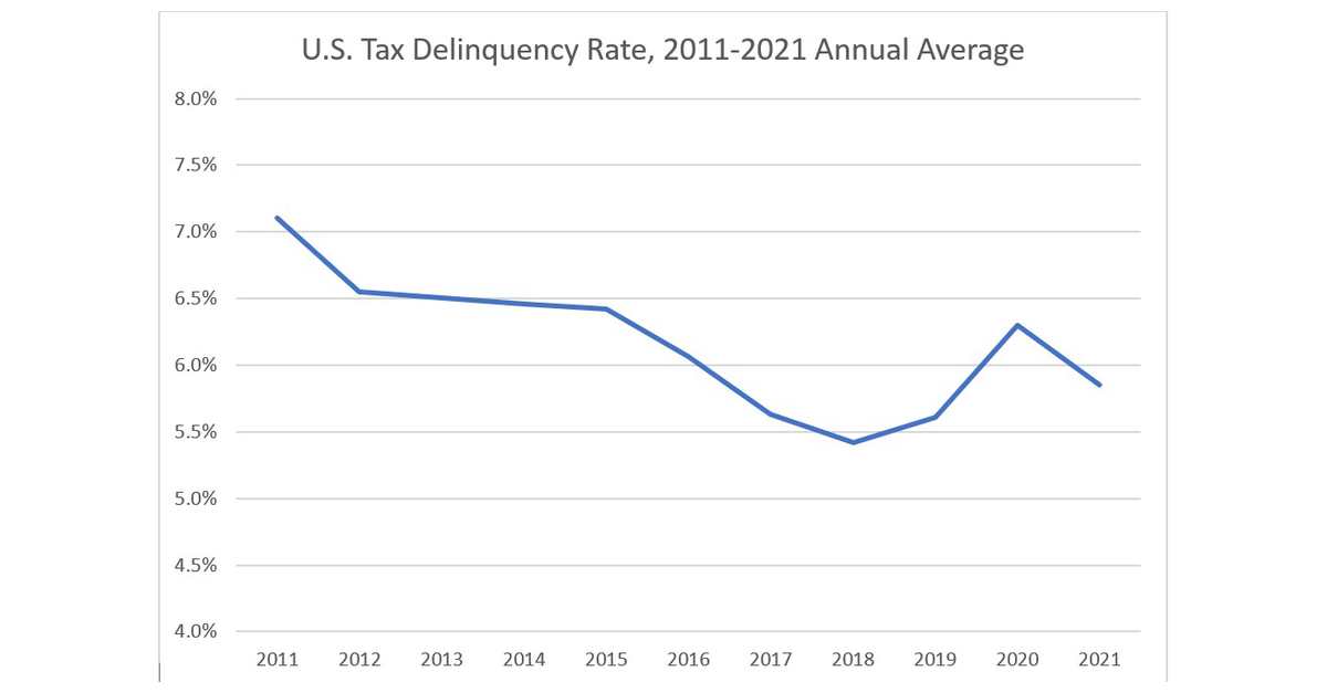 National Average Property Tax Delinquency Rate Declines in 2021, CoreLogic Reports Business Wire
