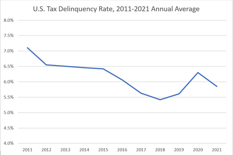 U.S. Tax Delinquency Rate, 2011-2021 Annual Average (Graphic: Business Wire)