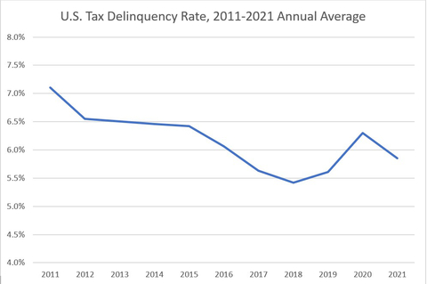 original U.S. Tax Delinquency Rate, 2011-2021 Annual Average (Graphic: Business Wire)