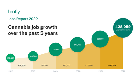 Leafly’s sixth annual Cannabis Jobs Report shows America’s cannabis industry sold nearly $25 billion in products and created more than 100,000 new jobs in 2021 – enough people to fill the Rose Bowl. (Graphic: Business Wire)