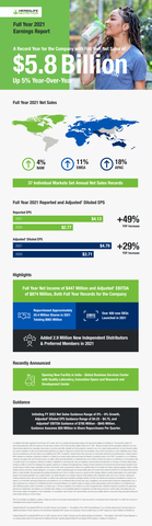 Herbalife Nutrition Full Year 2021 Earnings Infographic