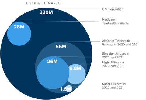 The post-pandemic market of telehealth consumers will be concentrated to a small segment of the population. Considering COVID’s “forced adoption” among singular utilizers, the most conservative estimates of the future telehealth market is less than 10M consumers. (Graphic: Business Wire)