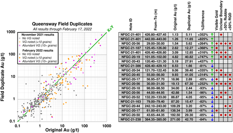Figure 1. Scatterplot of field duplicates with visible gold highlighted; Table 1. Sample intervals above 1 g/t with the most variable field duplicate results and factors contributing to field duplicate uncertainty. (1)Rock Quality Designation (‘RQD’). (Graphic: Business Wire)