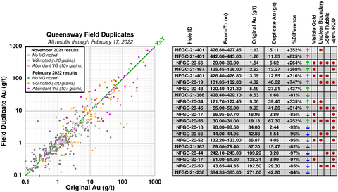 original Figure 1. Scatterplot of field duplicates with visible gold highlighted; Table 1. Sample intervals above 1 g/t with the most variable field duplicate results and factors contributing to field duplicate uncertainty. (1)Rock Quality Designation (‘RQD’). (Graphic: Business Wire)