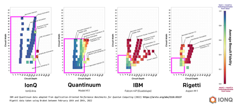 Side-by-side comparison of quantum computers using QED-C application-oriented benchmarks. Pink rectangles indicate the range in which applications are likely to succeed. IonQ results demonstrate capability of more than 550 gates vs. only dozens for superconducting systems. Each increment in the size of the pink box along the X axis (Circuit Depth) represents doubling of the area. Each increment in the size of the pink box along the Y axis (Circuit Width) represents roughly doubling in computational space. (Photo: Business Wire)