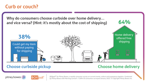 As retailers expand curbside pickup options, 64% of consumers still prefer at-home delivery. (Graphic: Business Wire)