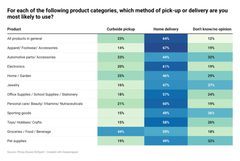 According to a recent BOXpoll survey, at-home delivery remains king for shoppers. (Graphic: Business Wire)