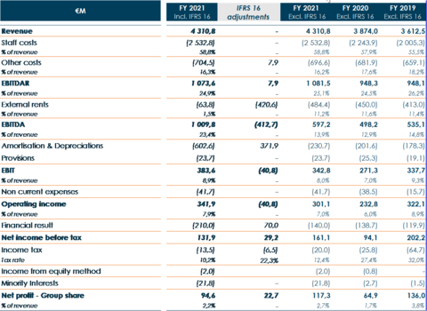 Group Income Statement (Graphic: Korian)